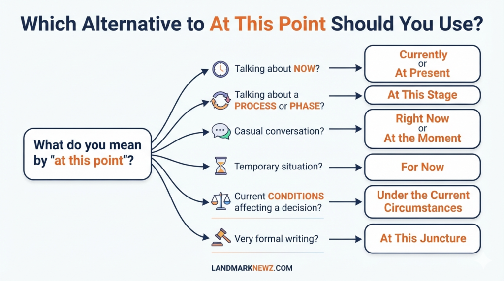 Flowchart showing which alternative to at this point to use