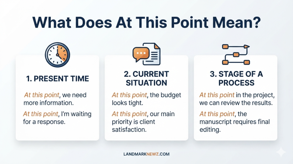 Infographic explaining the meaning and uses of at this point
