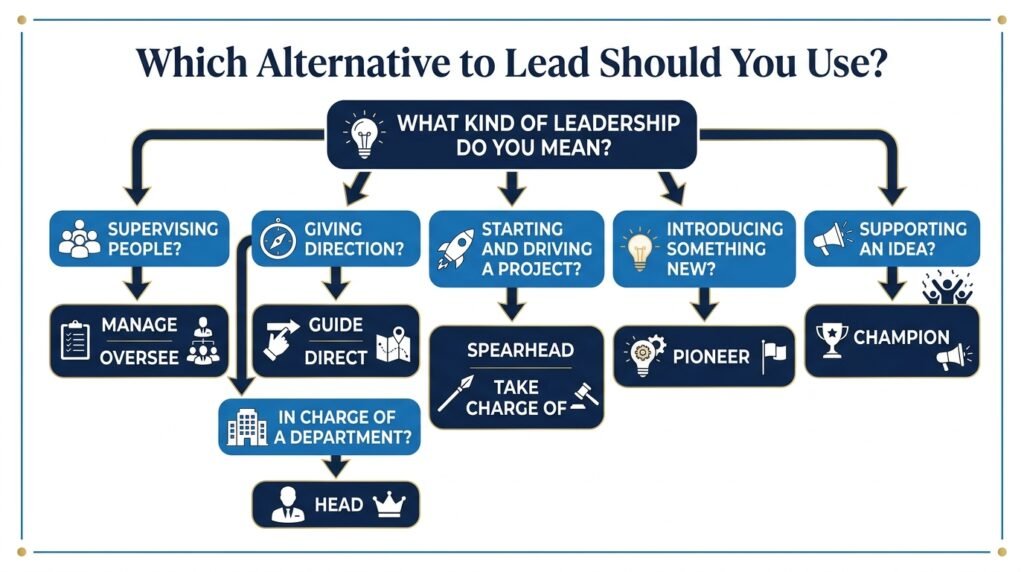 decision tree showing which alternative to lead to use in different situations