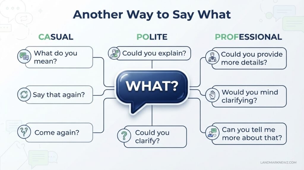 Another way to say what with polite, casual, and professional alternatives