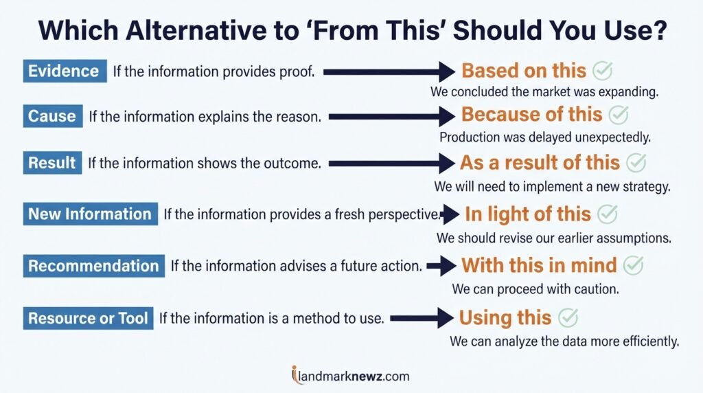 Guide showing which alternative to from this to use based on context
